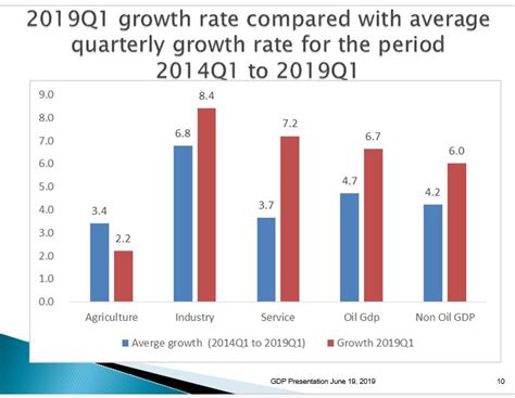 Ghana’s economy records 6.7% growth in 2019 first quarter