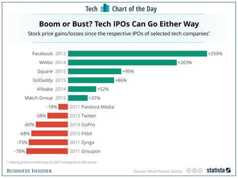 How recent tech IPOs have fared: CHART - Business Insider