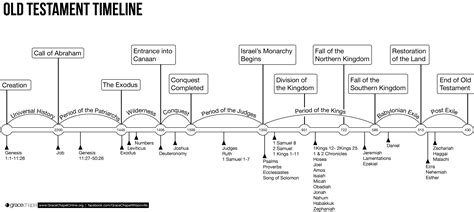 Bible timeline, Old testament bible, Old testament