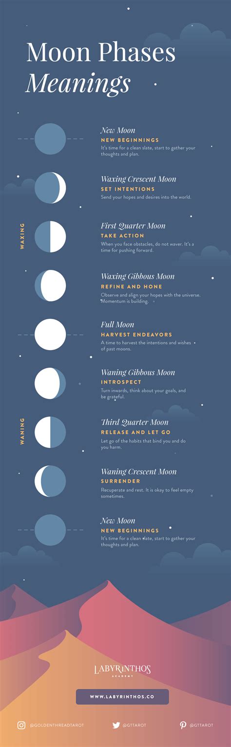 Moon Phases Meanings Infographic: A Beginner’s Framework for Following ...