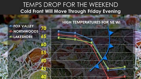 Wisconsin weather: Temperatures dropping this weekend, snow possible