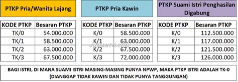 Ini Tarif PTKP 2024 Terbaru [Tabel Penghasilan Tidak Kena Pajak Resmi]