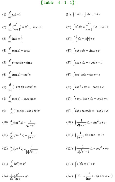 table of derivative and integration - trp Yahoo Image Search Results | Math, Calculus, Image search