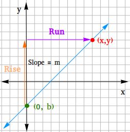 Slope Intercept Form Exercises