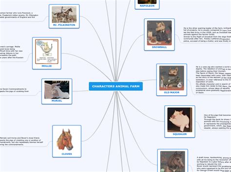 CHARACTERS ANIMAL FARM - Mind Map