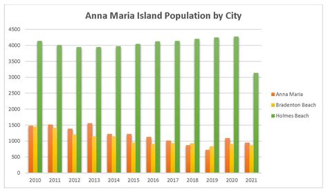 Island population drops in all three cities - AMI Sun