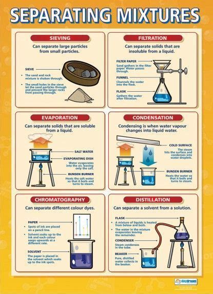 Separating Mixtures Poster | Chemistry classroom, Teaching chemistry, Chemistry education