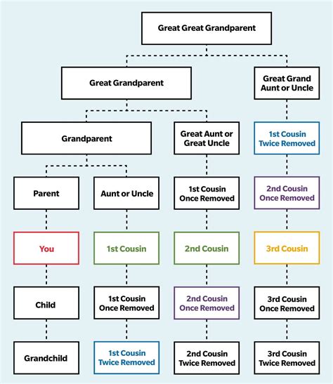 Second Cousin vs. Second Cousin Once Removed—Cousin Chart