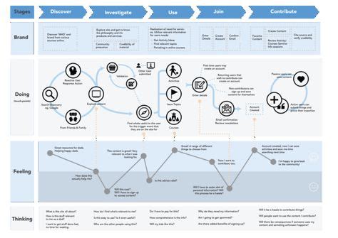 7 Best FUTURE STATE JOURNEY images in 2020 | Customer journey mapping, Journey mapping, Journey