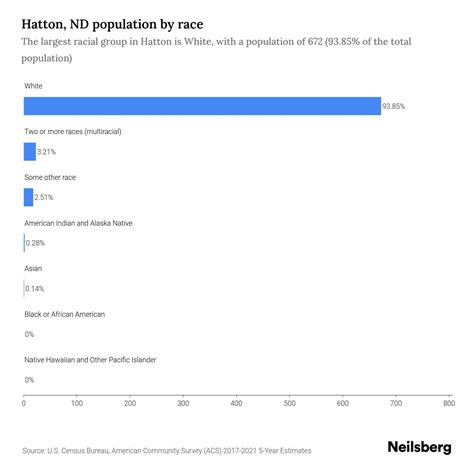 Hatton, ND Population by Race & Ethnicity - 2023 | Neilsberg