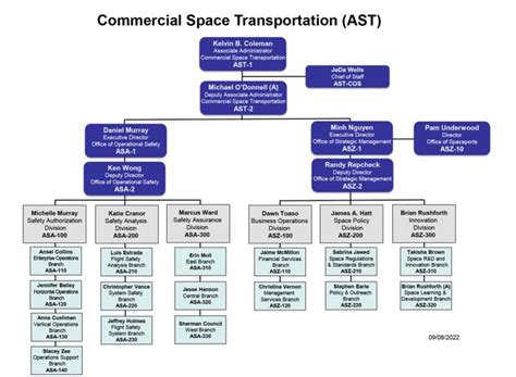 Commercial Space Transportation Key Officials | Federal Aviation ...