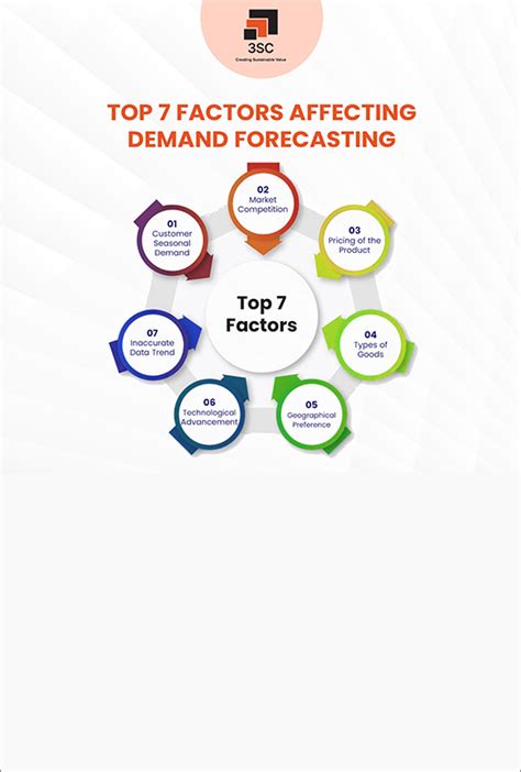 Top 7 Factors Affecting Demand Forecasting - 3SC