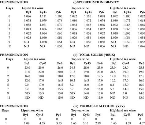 Effect of fermentation on the specific gravity, total solids and... | Download Table
