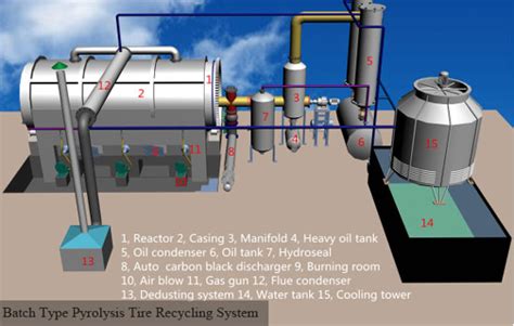 Pyrolysis Tire Recycling System - Beston Machinery