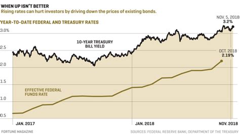 Bonds 2019: How to Invest as Interest Rates Rise | Fortune