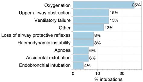 Indication of intubation. | Download Scientific Diagram