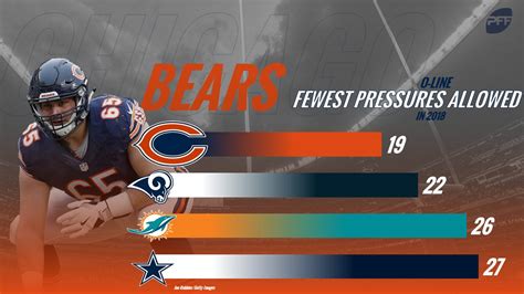 The Chicago Bears offensive line have allowed the fewest pressures in ...