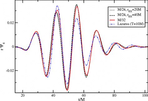 Early example of a merging binary black hole simulation. Positions of ...