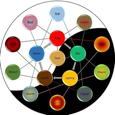 I found this chart of elements in magic I think it's pretty straight forward what do you guys ...