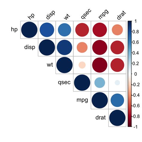 Correlation matrix : A quick start guide to analyze, format and visualize a correlation matrix ...