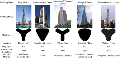 Exemplary buildings based on 3-fold rotational symmetry plan shapes ...