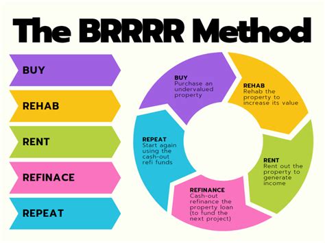 Pros and Cons of Investing with BRRR Method