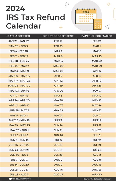 Irs Refund Schedule 2024 Chart - Esme Ofelia