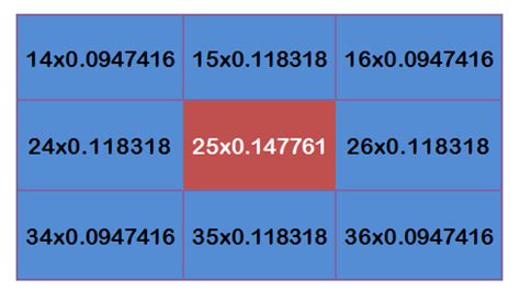 Gaussian Blur Algorithm | PixelsTech