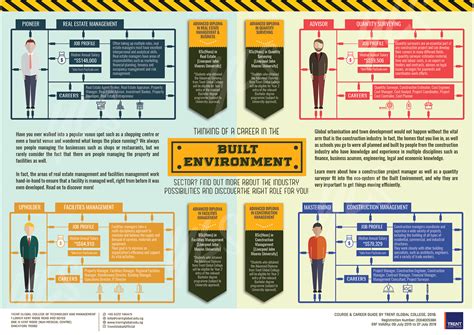 Infographic / Career Guidance on Behance