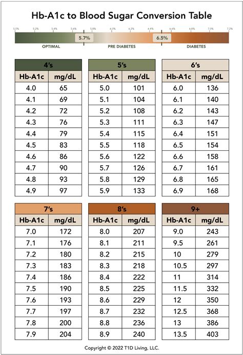 Hb-A1c to blood sugar conversion table | T1D Living