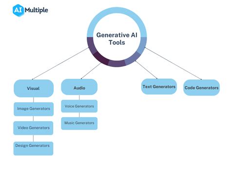 Top 35 Generative AI Tools by Category (Text, Image…) [2023]