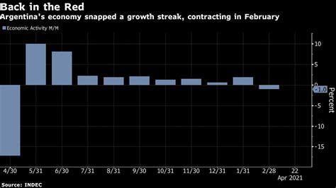 Argentina’s Economy Snaps Growth Streak, Contracting in February - Bloomberg