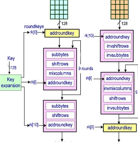 AES encryption/decryption | Download Scientific Diagram