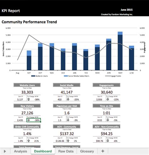 KPI Report Tracking Social Media ROI