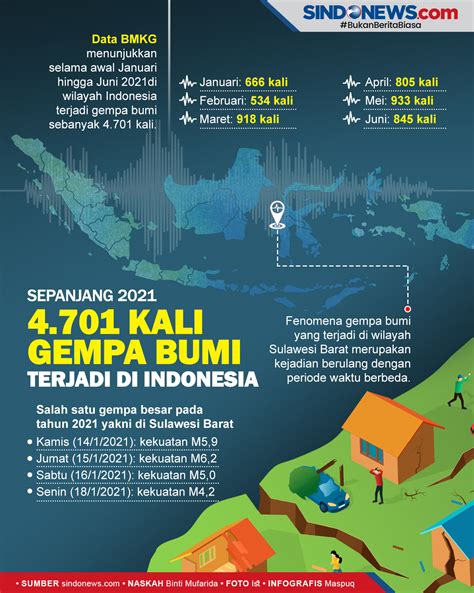 SINDOgrafis: 4.701 Gempa Bumi Terjadi di Indonesia Sepanjang 2021