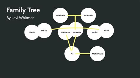 Levi Whitmer family tree by Levi Whitmer on Prezi