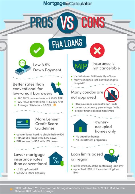 FHA Loan Calculator: Mortgage Rates, Limits & Qualification