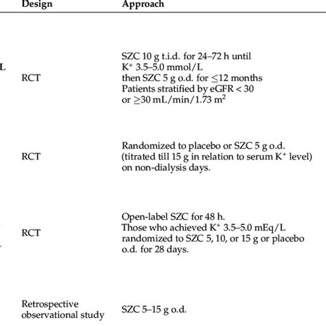 Main characteristics of potassium binders: Sodium polystyrene ...