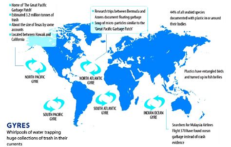 GYRES NORTH PACIFIC OCEAN PLASTIC CLEANUP PROJECTS