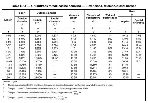 Api Coupling Standard