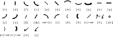 Shorthand Systems (Pitman, Gregg, Teeline) (With images) | Word ...