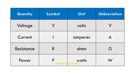 Units of Quantities used in Ohm's Law • Ohm Law