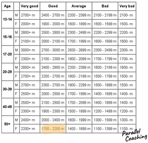 12 minute cooper run test normative data for distance by parallel Coaching - Parallel Coaching