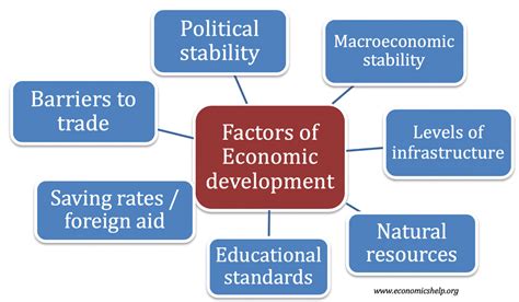 Factores que afectan el desarrollo económico - Economics Help | Tu Economia