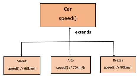 Polymorphism in Java | Types of Polymorphism in Java with Examples | Method Overloading vs ...