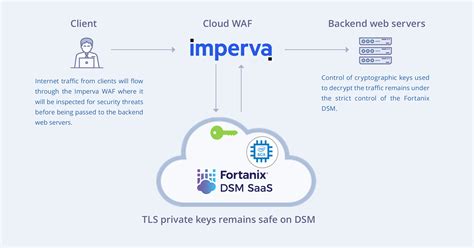 Fortanix for Imperva | Fortanix