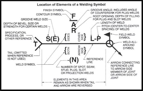 TIG Welding Symbols Chart