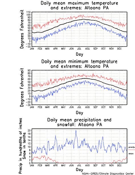 Altoona, Pennsylvania Climate, Yearly Annual Temperature Average ...