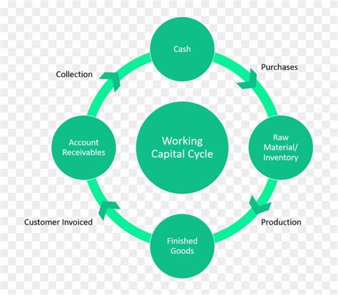 Working Capital Cycle - Definition & How to Calculate!