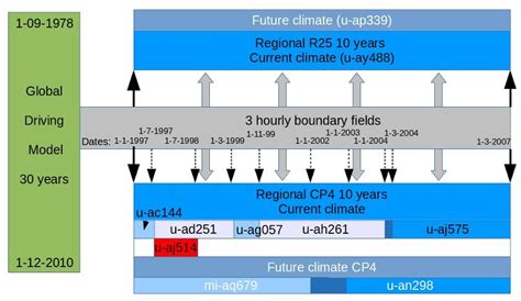 Schematic diagram of control climate simulations | Download Scientific ...